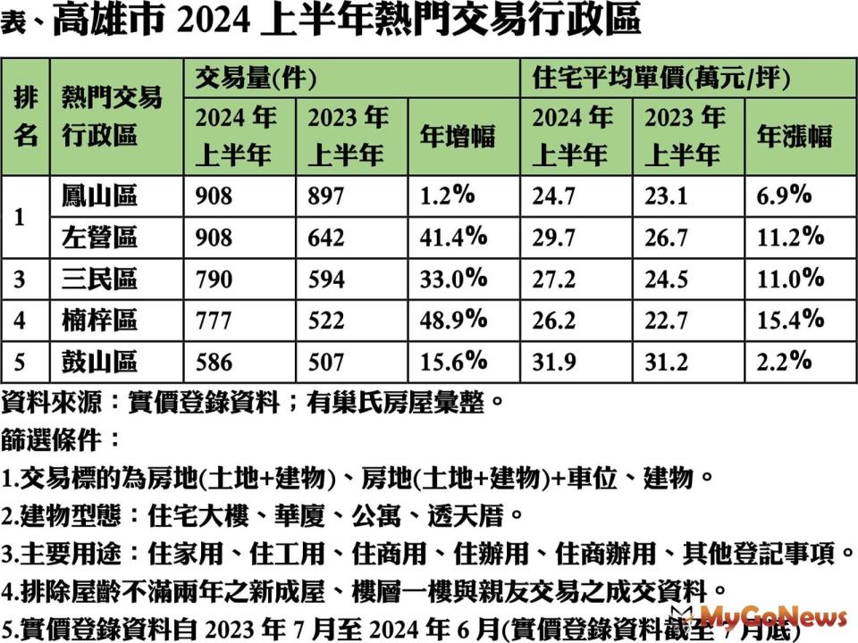 ▲高雄市2024上半年熱門交易行政區