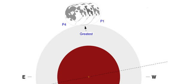 The moon will barely graze Earth's penumbra of May 25, 2013, as shown in this diagram.