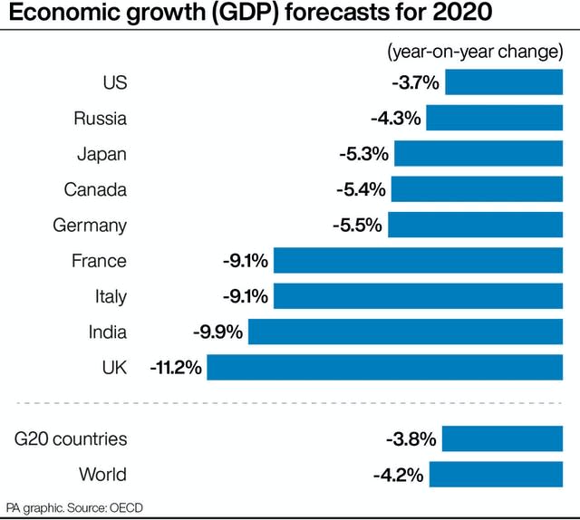 Economic growth (GDP) forecasts for 2020