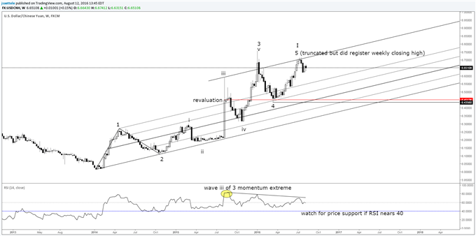 Tech Weekly: USD/CNH-One Year after the Devaluation