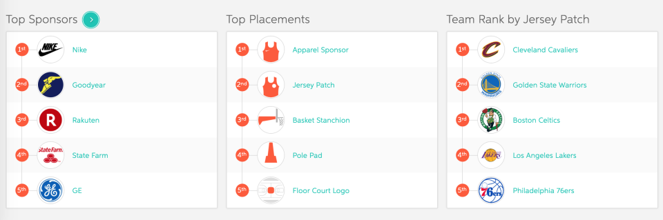 NBA sponsorship value rankings by GumGum