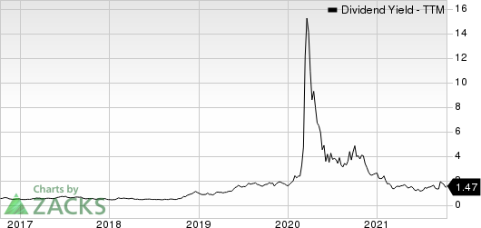 Ovintiv Inc. Dividend Yield (TTM)