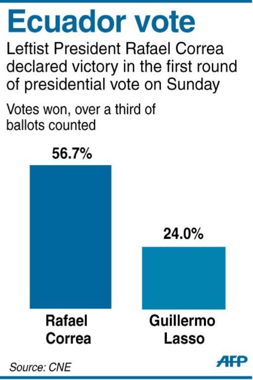 Graphic showing partial official results of Ecuador's first round of presidential vote on Sunday. Leftist President Rafael Correa has declared victory with 56.7 percent of votes won, against nearest rival Guillermo Lasso's 24 percent