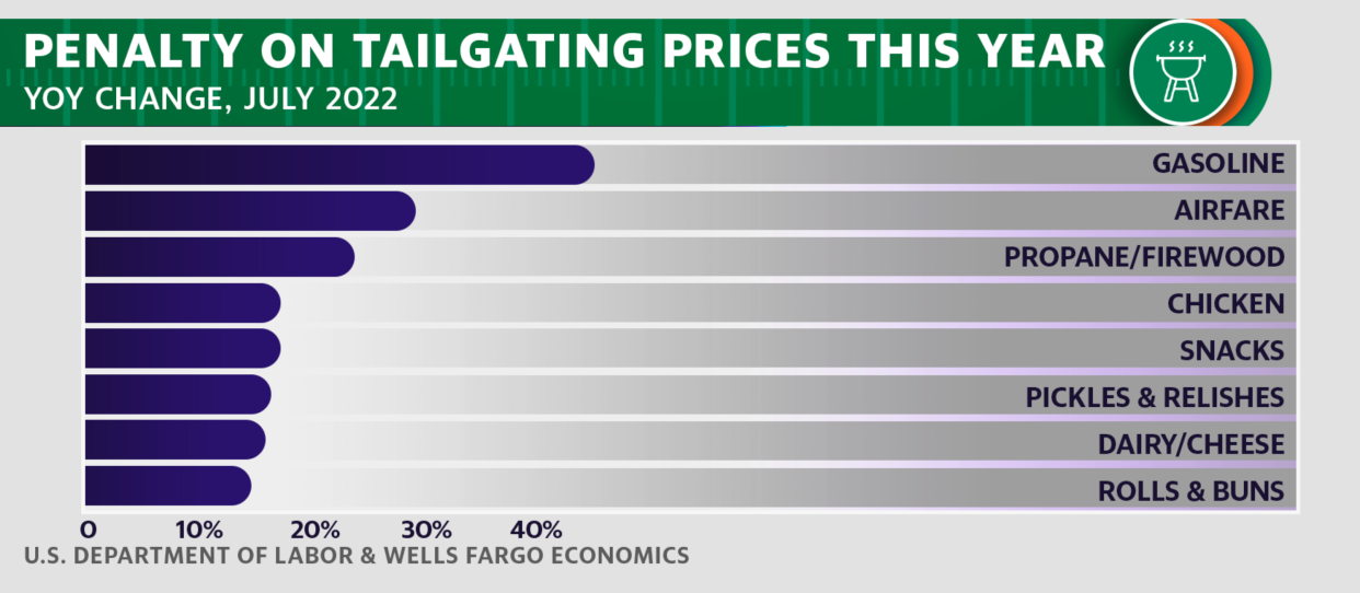 Penalty on tailgating prices this year (Courtesy: U.S. Department of Labor & Wells Fargo Economics)