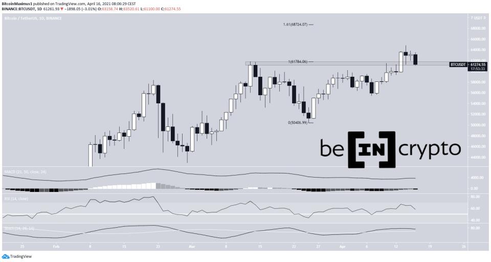 Bitcoin Daily Movement