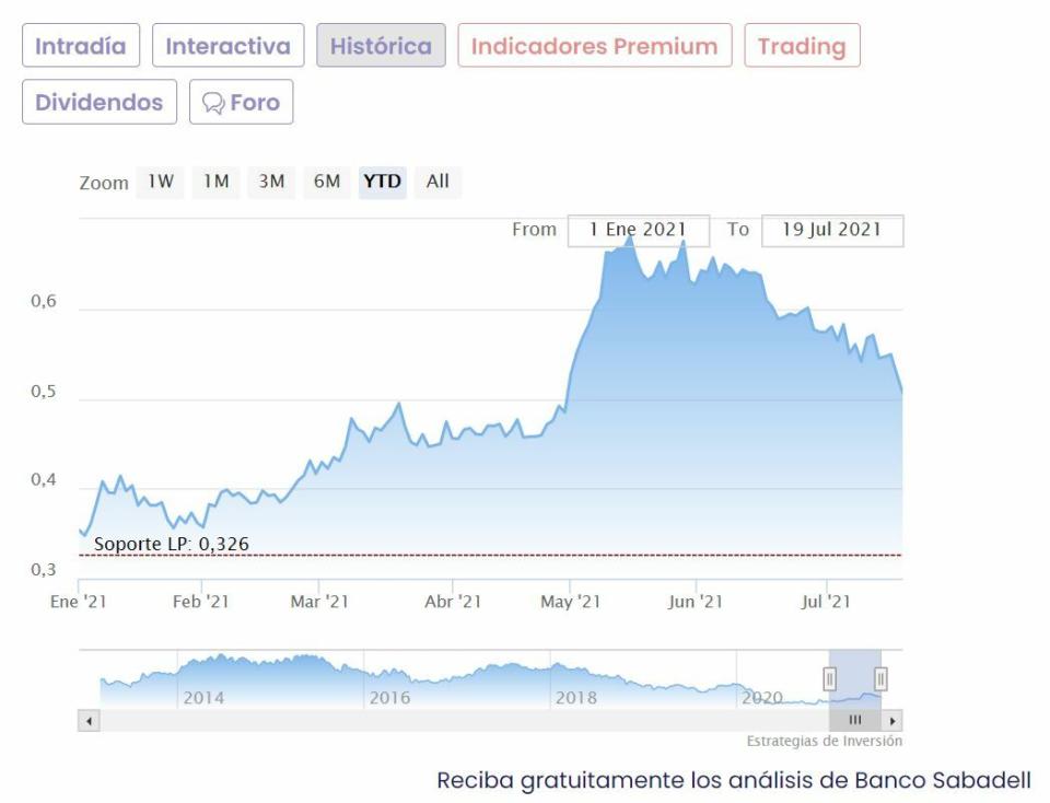 Sabadell cotización anual 