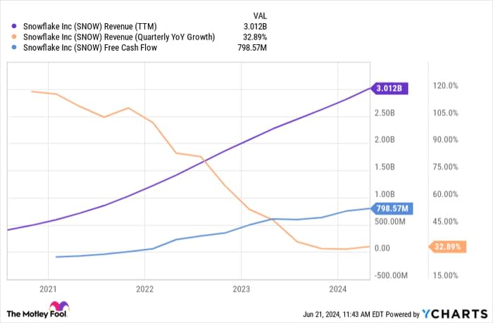 SNOW Revenue (TTM) Chart