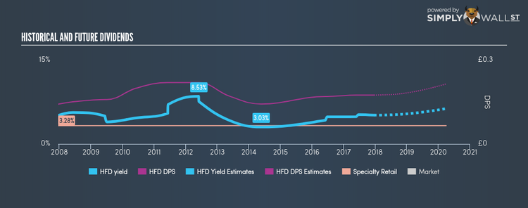 LSE:HFD Historical Dividend Yield Dec 17th 17