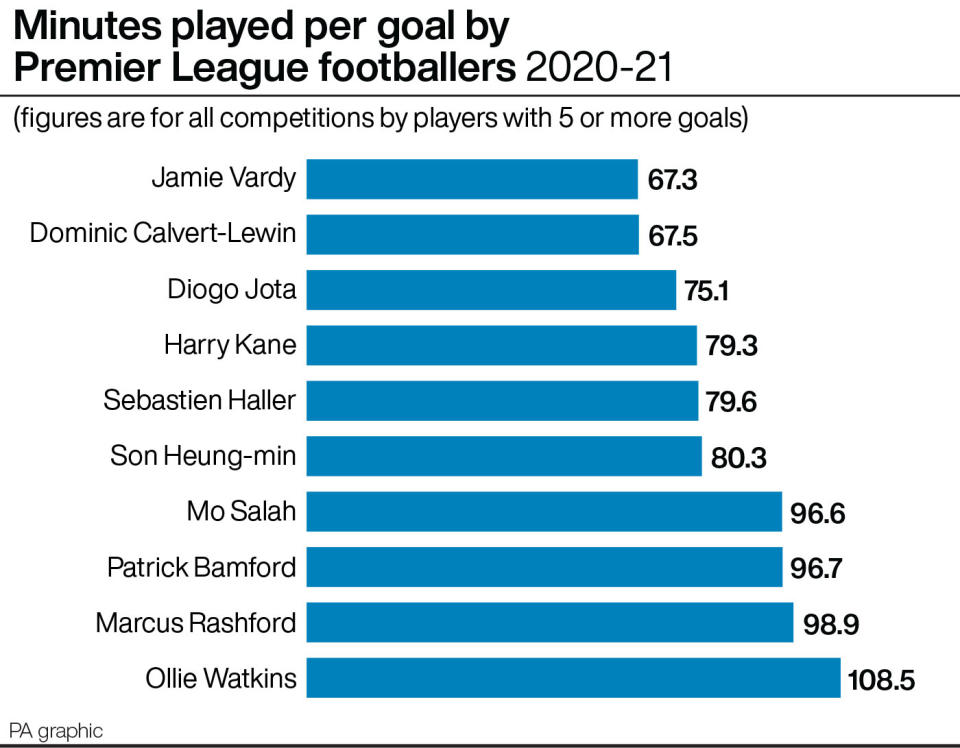 Diogo Jota, not yet a regular starter at Liverpool, is not far behind Jamie Vardy and Dominic Calvert-Lewin in terms of minutes-per-goal