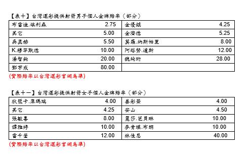 奧運項目台灣運彩開盤。（圖／台灣運彩提供）