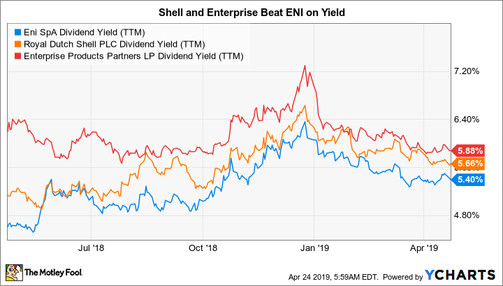 E Dividend Yield (TTM) Chart