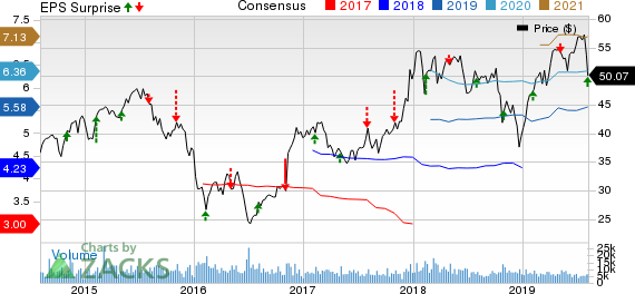 Voya Financial, Inc. Price, Consensus and EPS Surprise