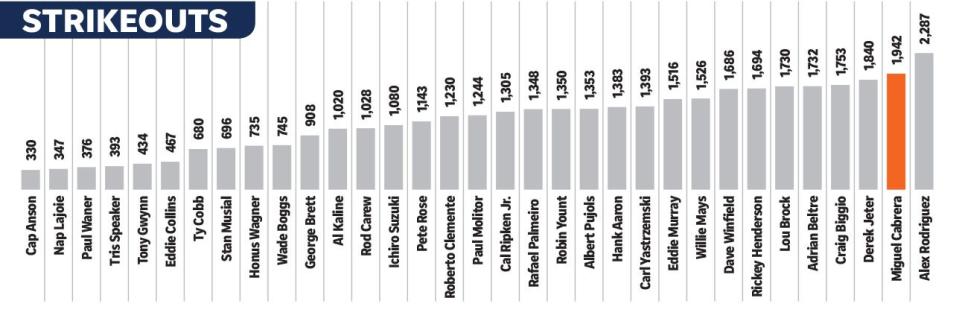 Among the 33 players with at least 3,000 hits, only Alex Rodriguez has more strikeouts than Miguel Cabrera.