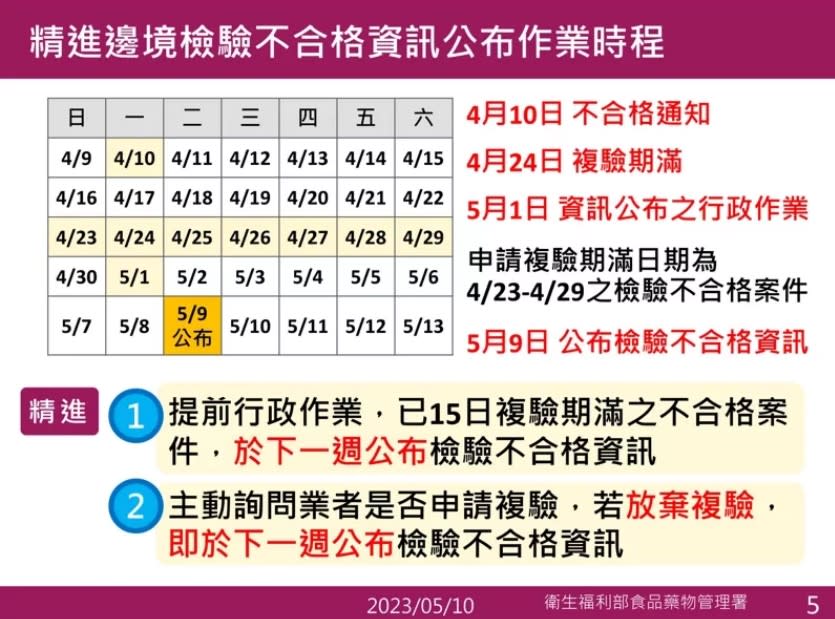 食藥署表示，會再調整通報流程，未來會直接詢問業者驗出不合格產品是否要複驗，若業者無意願，就可提前一週對外公布。   圖：食品藥物管理署／提供