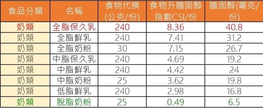 各類食物「升膽固醇指數」列表