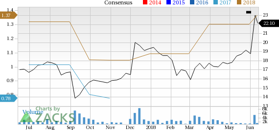 NCI Building (NCS) is seeing solid earnings estimate revision activity and is a great company from a Zacks Industry Rank perspective.