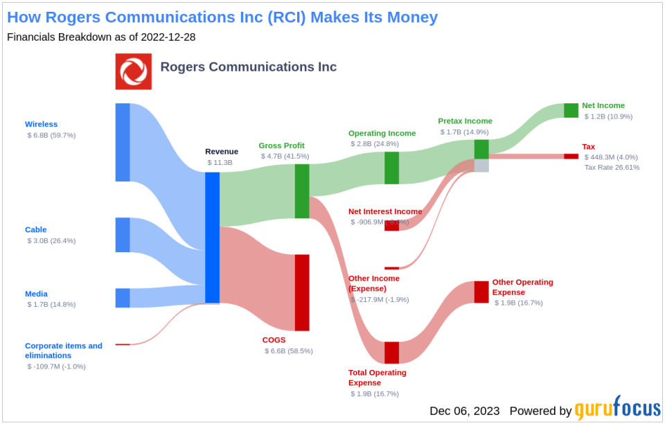 Rogers Communications Inc's Dividend Analysis