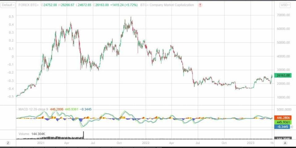 Evolución de Bitcoin desde 2021 con MACD y volumen de contratación. Fuente: Reuters