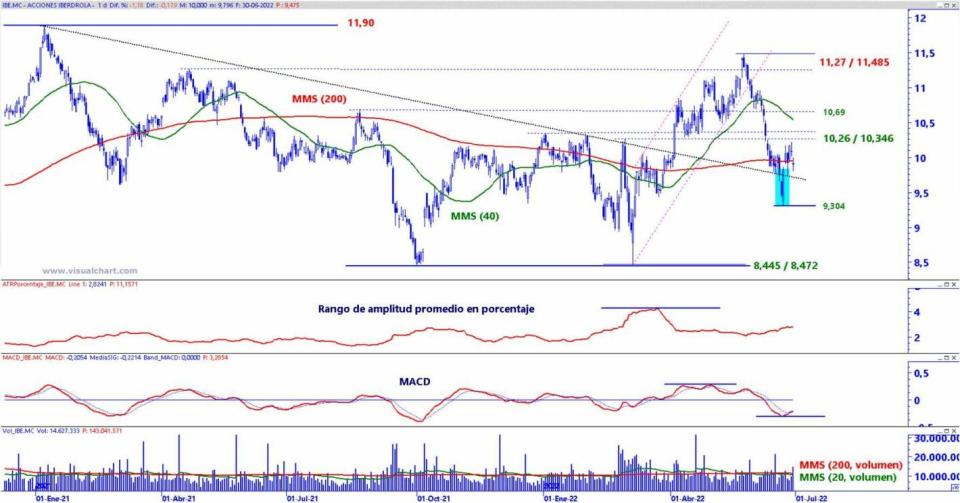 Iberdrola análisis técnico del valor 