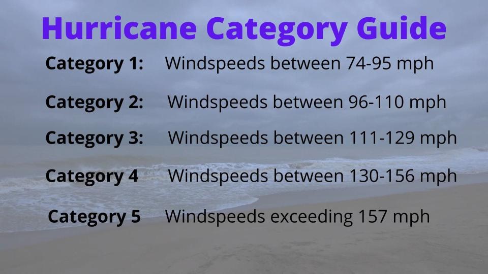 What are the hurricane categories? From 1 to 5 here are the windspeeds as measured by the Saffir-Simpson Hurricane Scale