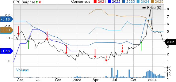 Journey Medical Corporation Price, Consensus and EPS Surprise