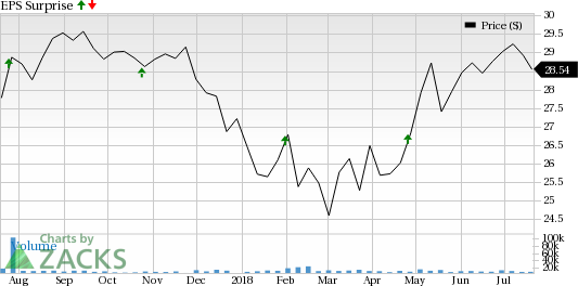 Duke Realty's (DRE) Q2 results will likely reflect impact of prolonged recovery in the industrial markets, which has led to elevated levels of new supply and hindered its pricing power.