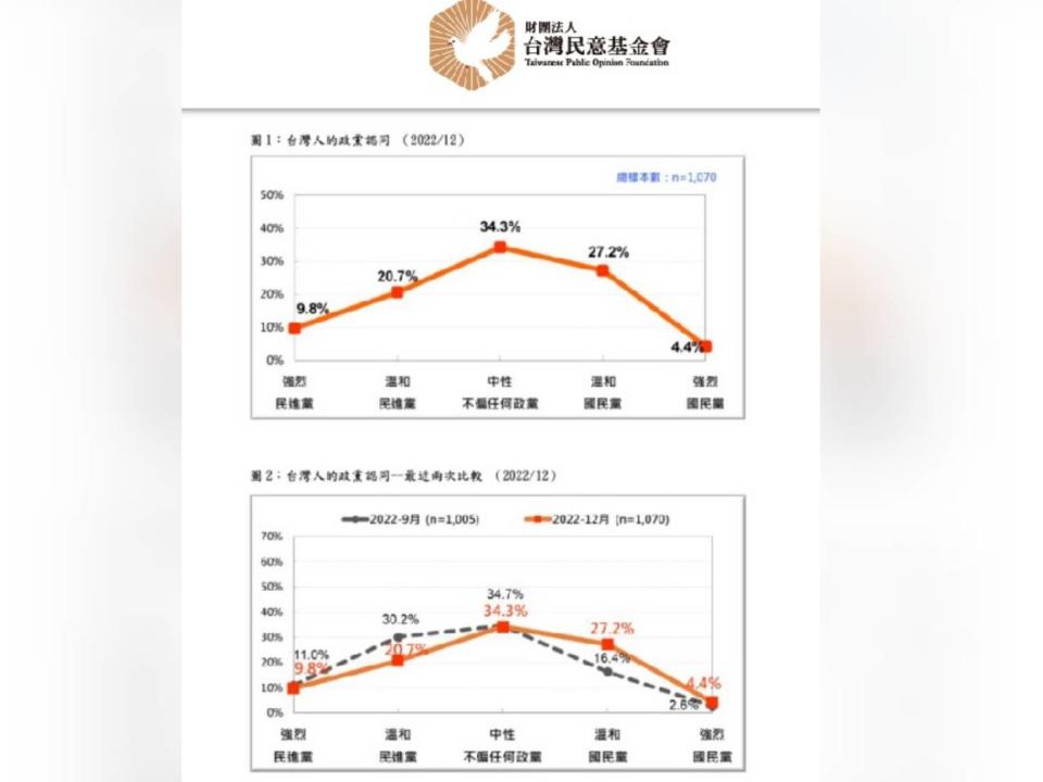 台灣民意基金會今（19日）公布最新民調，台灣人的政黨傾向明顯改變，民進黨認同暴跌逾10%。（圖：財團法人台灣民意教育基金會網站）