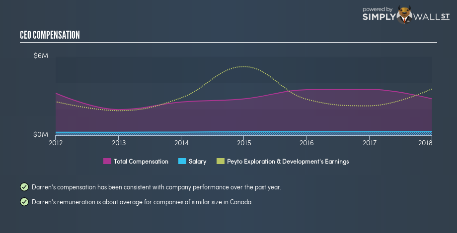 TSX:PEY CEO Compensation November 16th 18