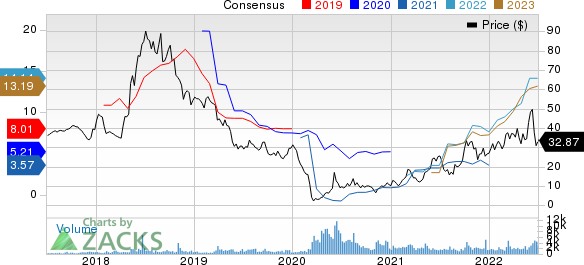 Ranger Oil Corporation Price and Consensus