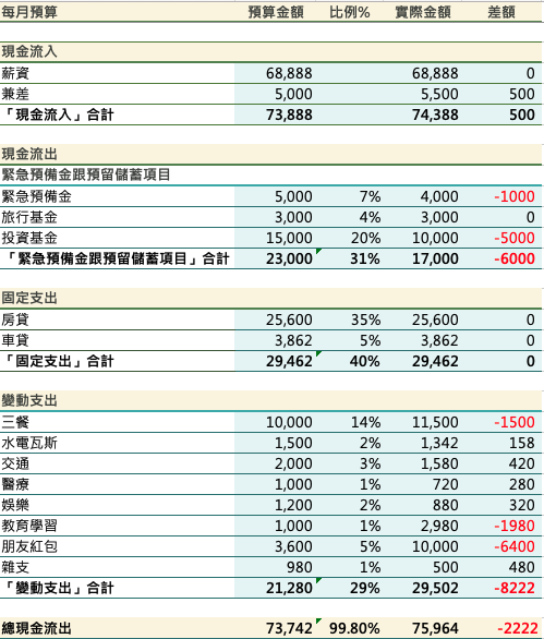 每月預算表範例，商益製作