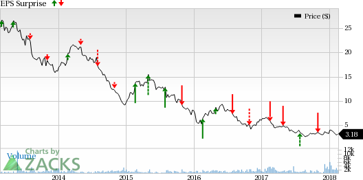 CVR Partners (UAN) is expected to gain from improved pricing in Q4.