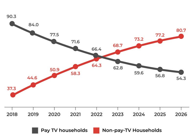 在未來，沒有有線電視的家庭會比擁有有線電視的家庭來得還多。brid.tv