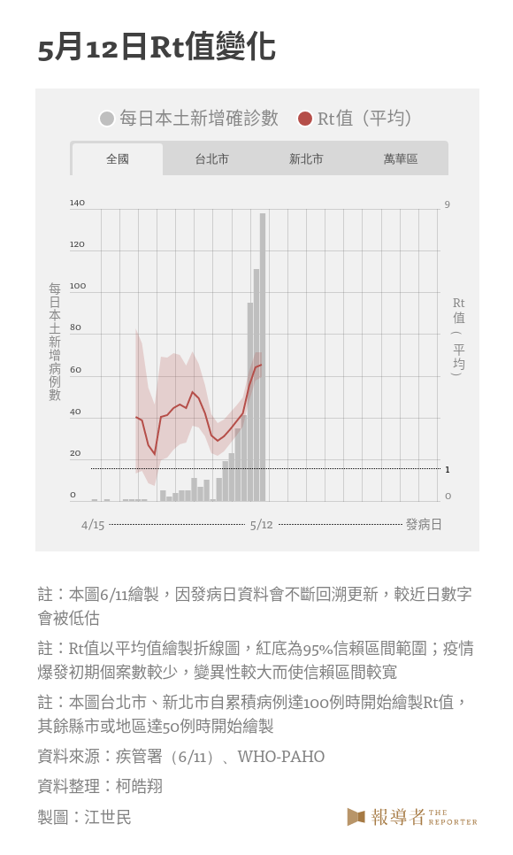 5月12日Rt值變化