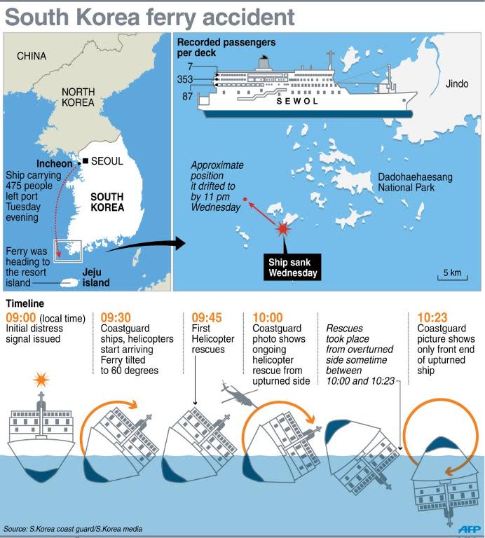 Graphic on the South Korean ferry accident, including the known sequence of events that has left nearly 300 people missing