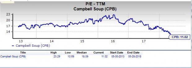 Let's put Campbell Soup Company (CPB) stock into this equation and find out if it is a good choice for value-oriented investors right now