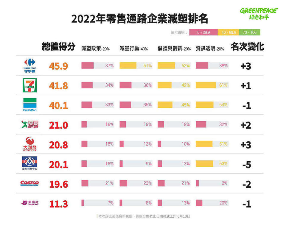 綠色和平於2022年6月24日第三度發布零售業者減塑評比，其中家樂福、統一超商、全家便利商店有顯著進步；超市龍頭全聯則因遲遲未有行動而大幅落後。