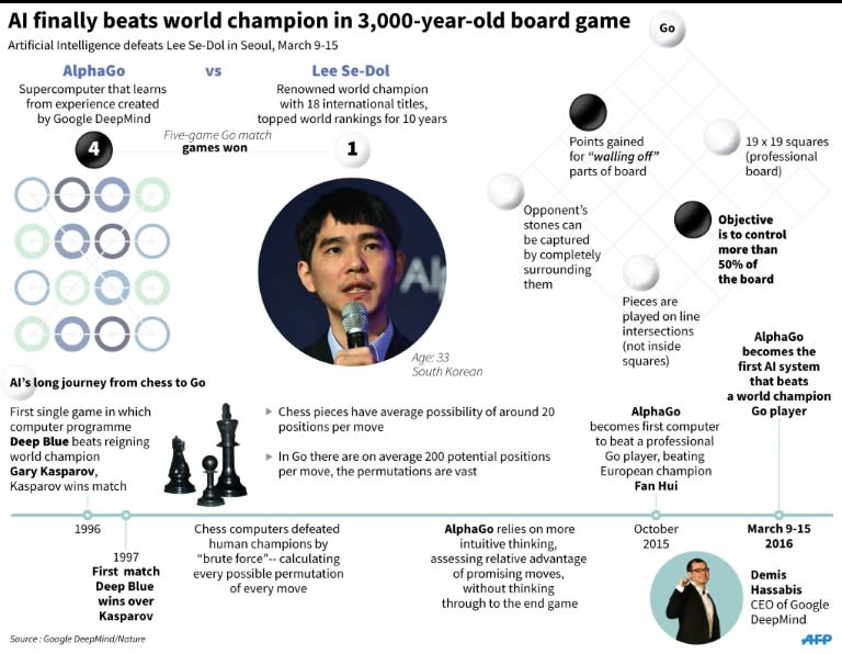 Factfile on the first Artificial Intelligence victory over the reigning world Go champion