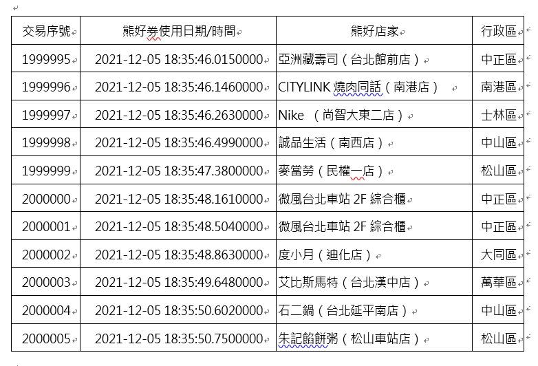 「熊好券」加碼券中獎名單。（圖／翻攝自台北市政府網站）