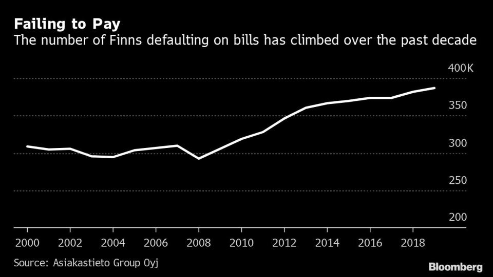 El número de finlandeses que no puede pagar sus facturas ha subido con fuerza durante la última década como muestra este gráfico. Bloomberg. 