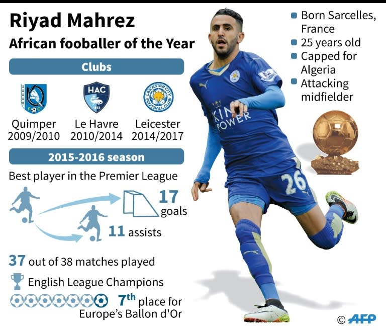 Profile of Riyad Mahrez, the Leicester and Algeria player named African Footballer of the Year