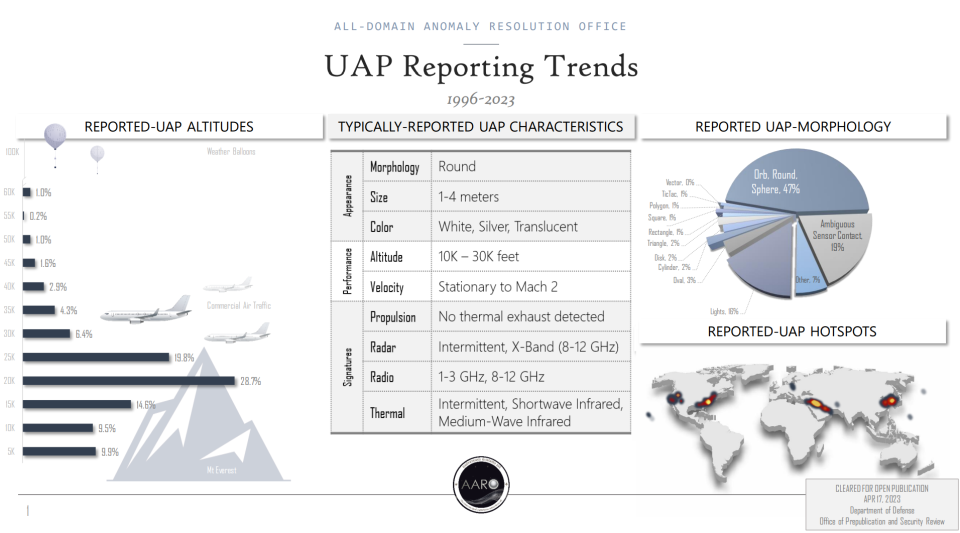 a slide showing various different shapes of UFOs reported by US government personnel