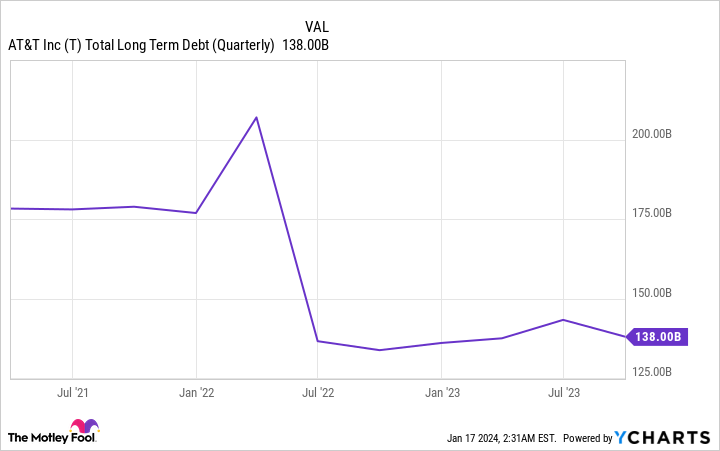 T Total Long Term Debt (Quarterly) Chart