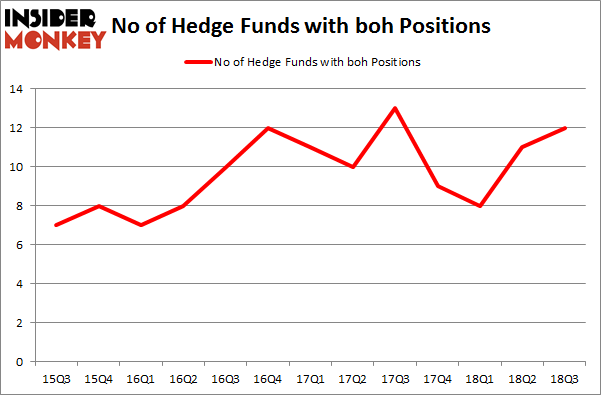 No of Hedge Funds with BOH Positions