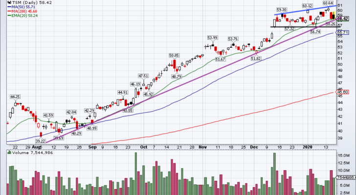 Top Stock Trades for Tomorrow No. 5: Taiwan Semiconductor (TSM)