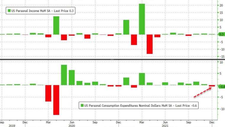 上圖：個人收入月率，下圖：個人支出月率 (圖：Zerohedge)