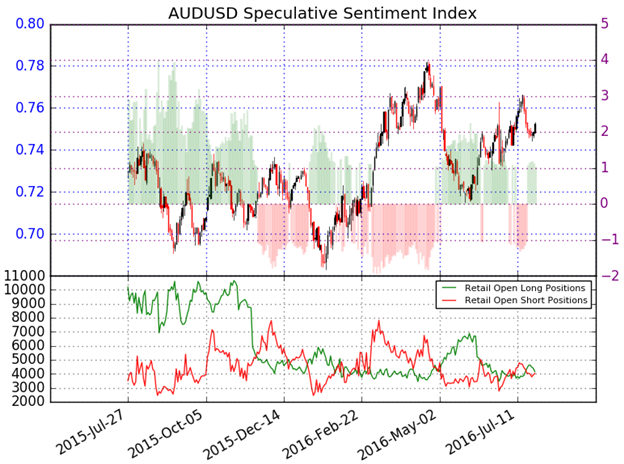 AUD/USD Rebound to Relent to CPI, FOMC- Key Support at 7450