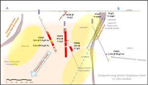 The section shows the IP chargeability trend from conducting sulphides that contain gold mineralisation, the untested areas, the structural controls and high chargeability trend near the 32 gm/t gold sample and the multidirectional structural controls through the 87m at 1.5 g/t gold.