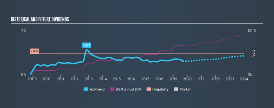 NasdaqGS:WEN Historical Dividend Yield, August 25th 2019