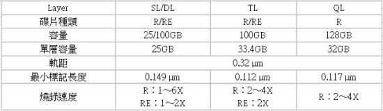 表 / 藍光光碟規格比較表，QL四層片並未規劃可複寫（RE）的產品。