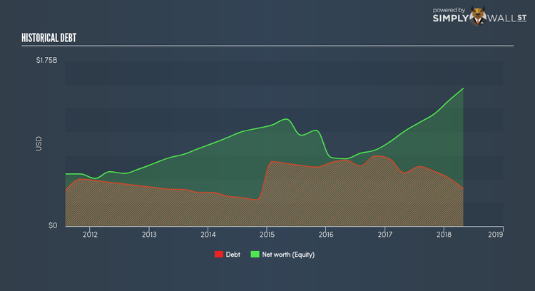 NasdaqGS:CPRT Historical Debt Jun 18th 18